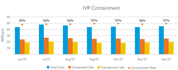 IVR Containment Chart